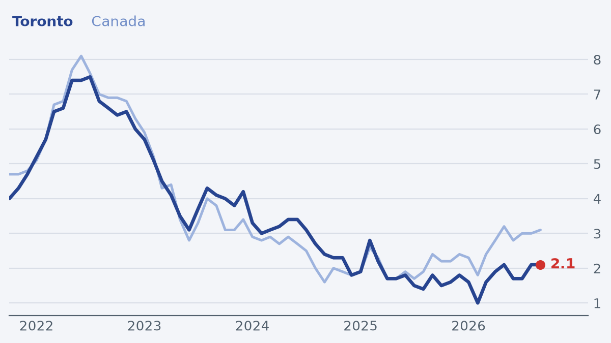 Toronto's inflation is running a full point below the national rate. Line chart of consumer prices, toronto and canada, % change on a year earlier, 2021 to 2026. Toronto, September 2026: 2.1%. Toronto, a year earlier (September 2025): 1.8% (up). Toronto, highest since 2021: 7.5% in July 2022. Toronto, lowest since 2021: 1.0% in February 2026. Canada, September 2026: 3.1%.