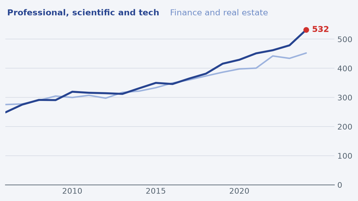 Toronto's professional, scientific and tech jobs reach a record 532 thousand in 2024. Line chart of jobs in toronto in two knowledge industries, thousand jobs, 2006 to 2024. Professional, scientific and tech, 2024: 532 thousand jobs. Professional, scientific and tech, a year earlier (2023): 479 thousand jobs (up). Professional, scientific and tech, highest since 2006: 532 thousand jobs in 2024. Professional, scientific and tech, lowest since 2006: 249 thousand jobs in 2006. Finance and real estate, 2024: 452 thousand jobs.