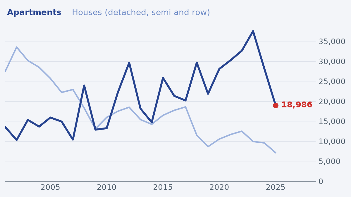 Toronto apartment starts fell to 18,986 homes in 2025, down from 28,162. Line chart of new homes started in toronto, by type, homes a year, 2001 to 2025. Apartments, 2025: 18,986 homes a year. Apartments, a year earlier (2024): 28,162 homes a year (down). Apartments, highest since 2001: 37,519 homes a year in 2023. Apartments, lowest since 2001: 10,288 homes a year in 2002. Houses (detached, semi and row), 2025: 7,101 homes a year.