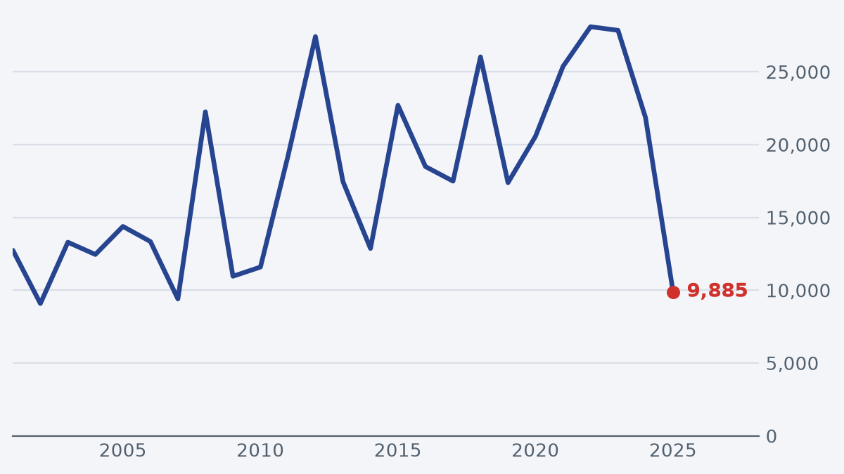 Toronto condo starts more than halve to 9,885 homes a year, far below the 2022 peak. Line chart of new condo apartments started in toronto, homes a year, 2001 to 2025. Condo apartments, 2025: 9,885 homes a year. Condo apartments, a year earlier (2024): 21,855 homes a year (down). Condo apartments, highest since 2001: 28,091 homes a year in 2022. Condo apartments, lowest since 2001: 9,081 homes a year in 2002.