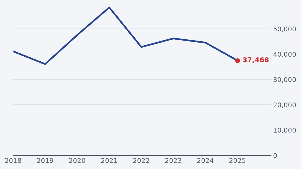 Toronto's approvals of new homes fell in 2025, to near their lowest level since 2018. Line chart of new homes approved by building permits in toronto, homes a year, 2018 to 2025. New homes in permits, 2025: 37,468 homes a year. New homes in permits, a year earlier (2024): 44,564 homes a year (down). New homes in permits, highest since 2018: 58,472 homes a year in 2021. New homes in permits, lowest since 2018: 36,088 homes a year in 2019.