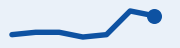 Trend: 5-year bond, last 7 trading days, rising